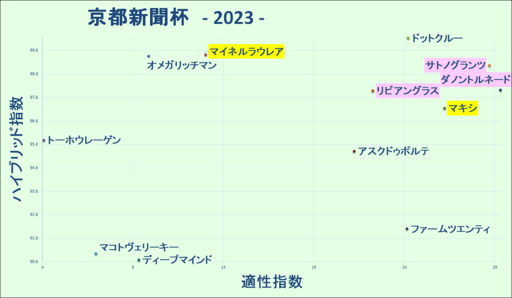 2023　京都新聞杯　マトリクス - コピー